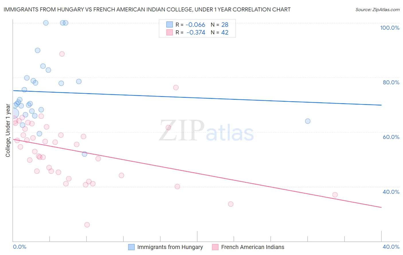 Immigrants from Hungary vs French American Indian College, Under 1 year