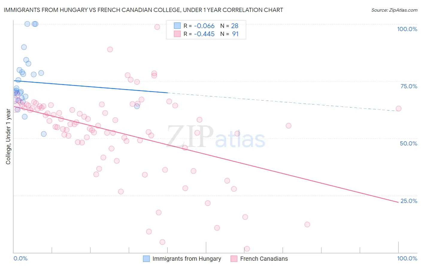 Immigrants from Hungary vs French Canadian College, Under 1 year