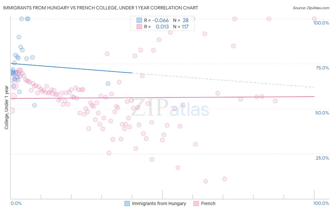 Immigrants from Hungary vs French College, Under 1 year