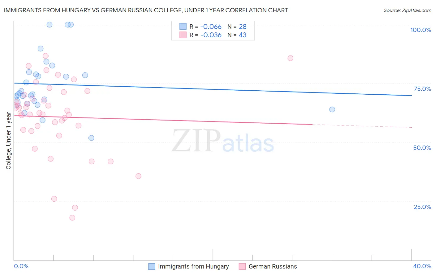 Immigrants from Hungary vs German Russian College, Under 1 year