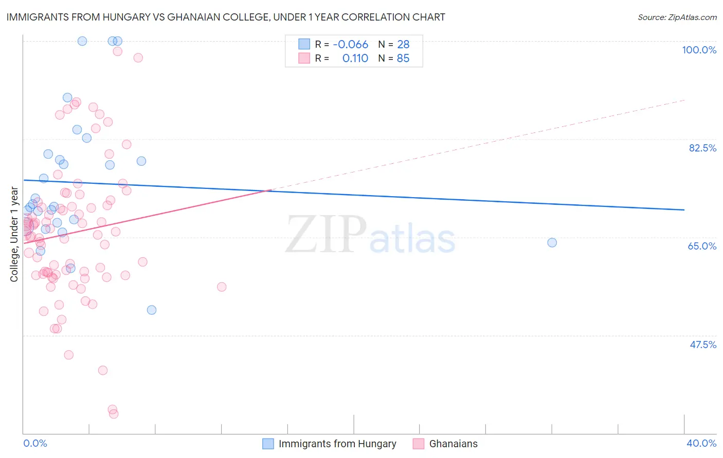 Immigrants from Hungary vs Ghanaian College, Under 1 year