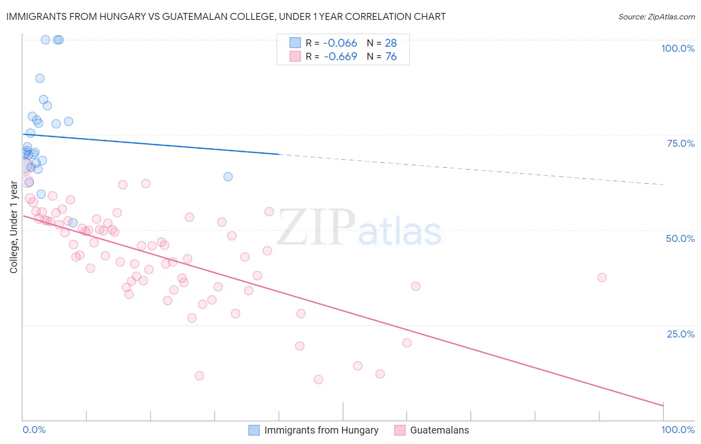 Immigrants from Hungary vs Guatemalan College, Under 1 year