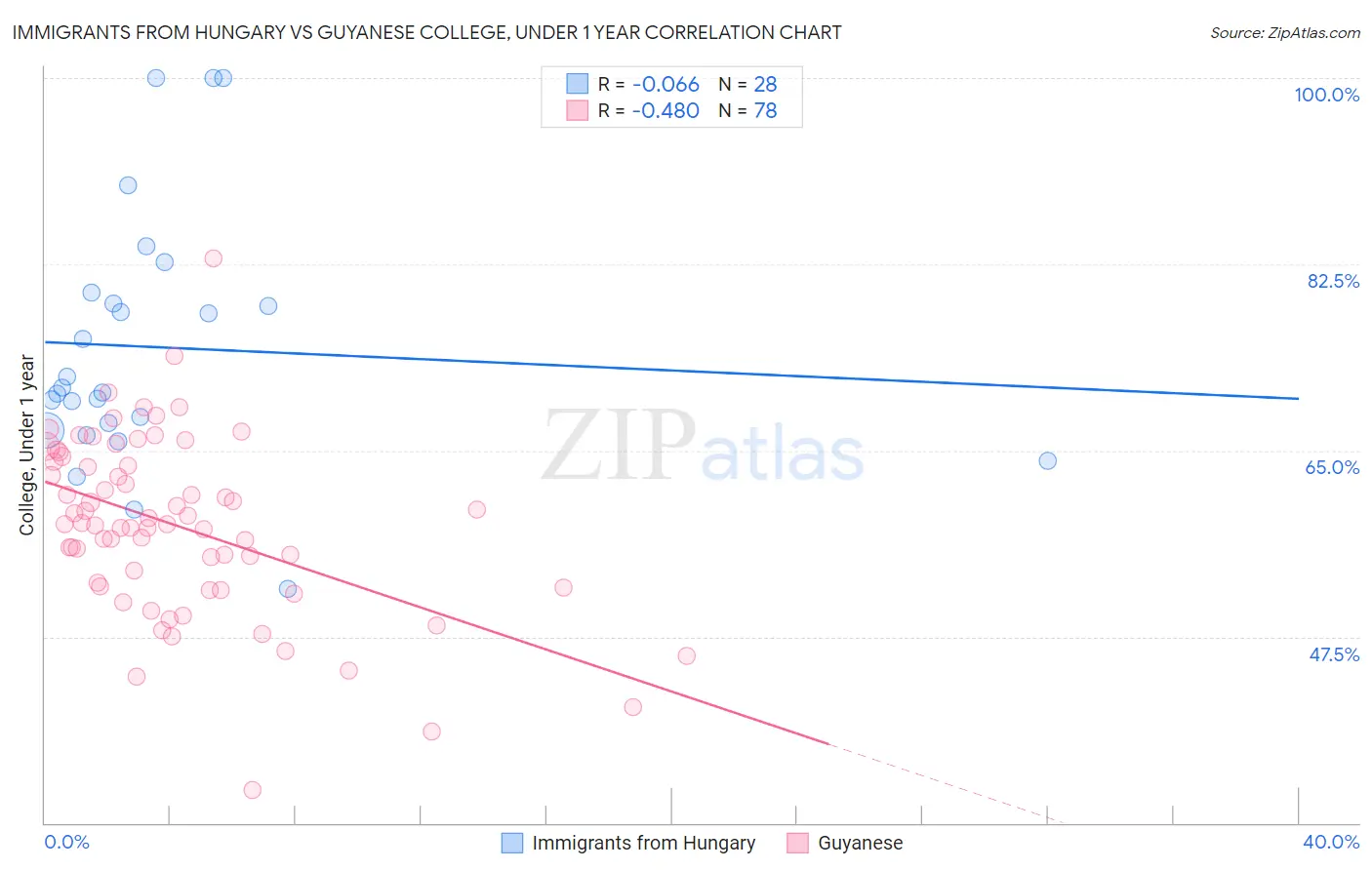 Immigrants from Hungary vs Guyanese College, Under 1 year