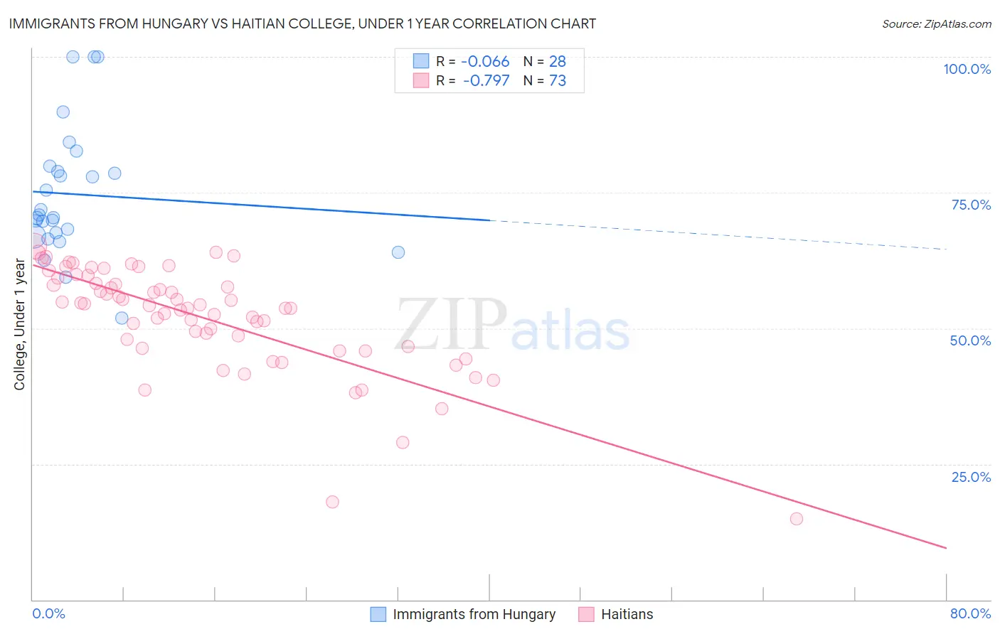 Immigrants from Hungary vs Haitian College, Under 1 year