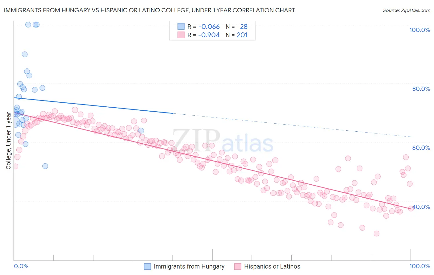 Immigrants from Hungary vs Hispanic or Latino College, Under 1 year