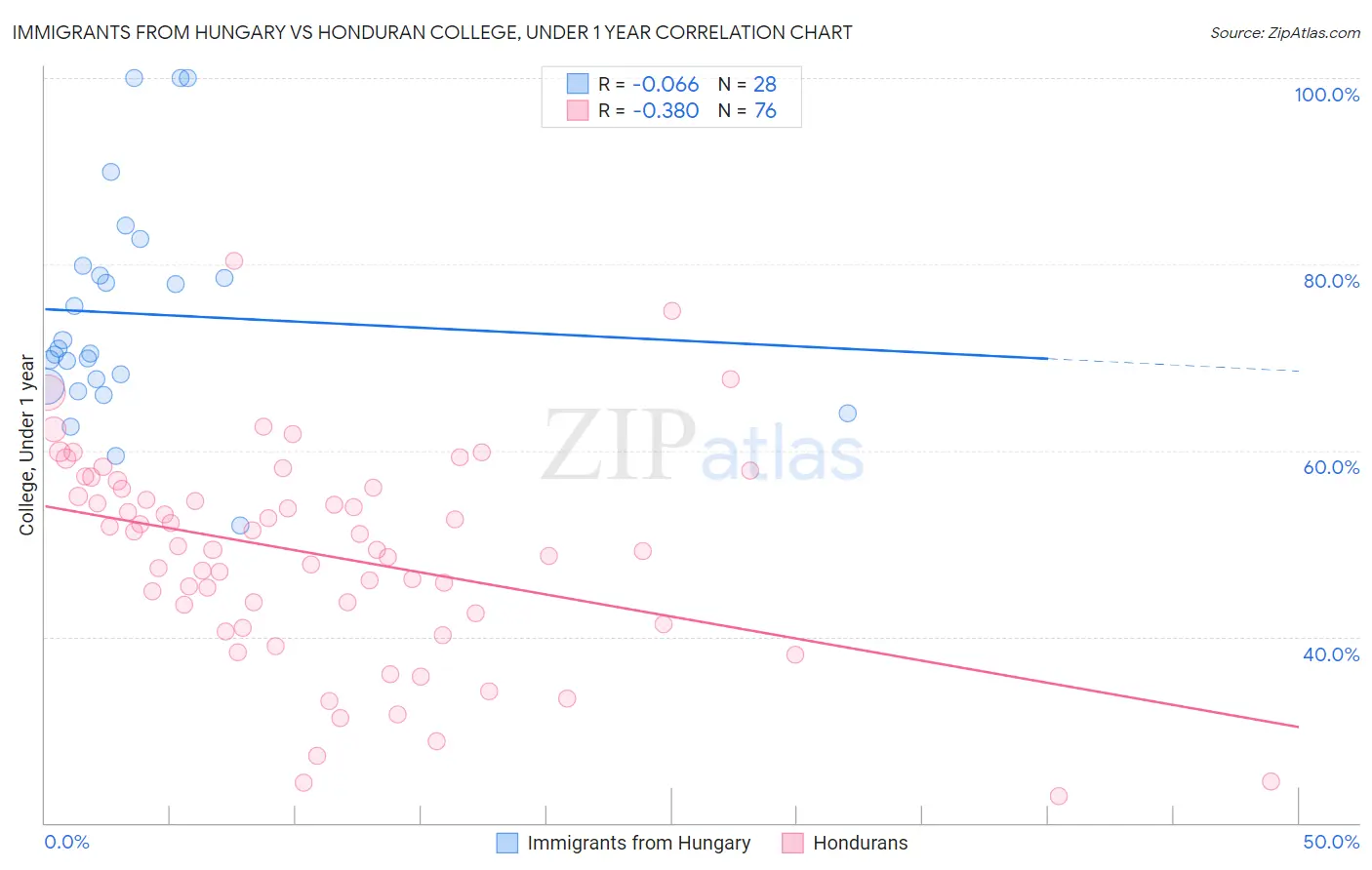 Immigrants from Hungary vs Honduran College, Under 1 year