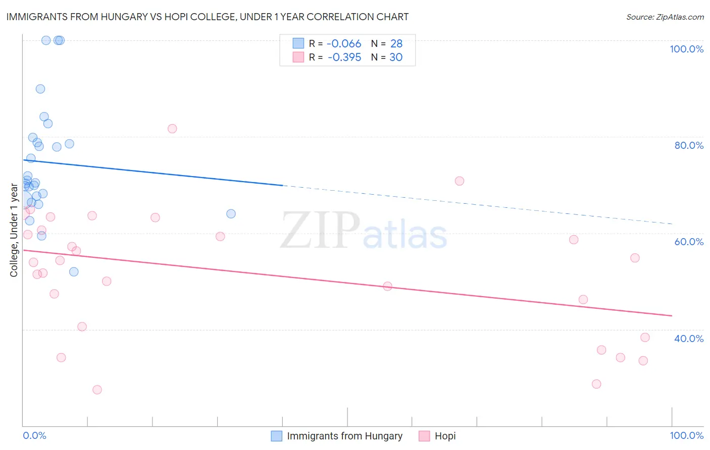 Immigrants from Hungary vs Hopi College, Under 1 year
