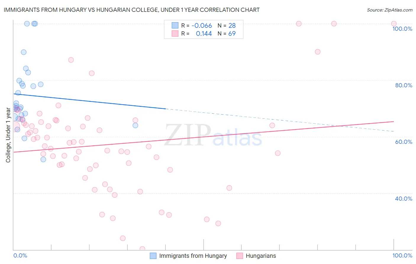Immigrants from Hungary vs Hungarian College, Under 1 year