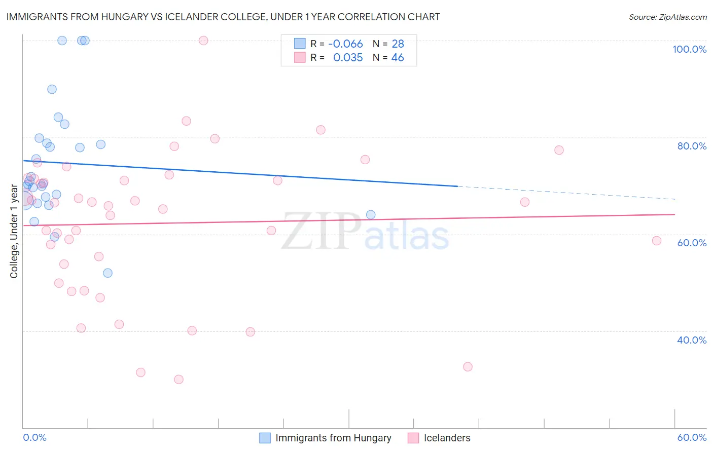 Immigrants from Hungary vs Icelander College, Under 1 year