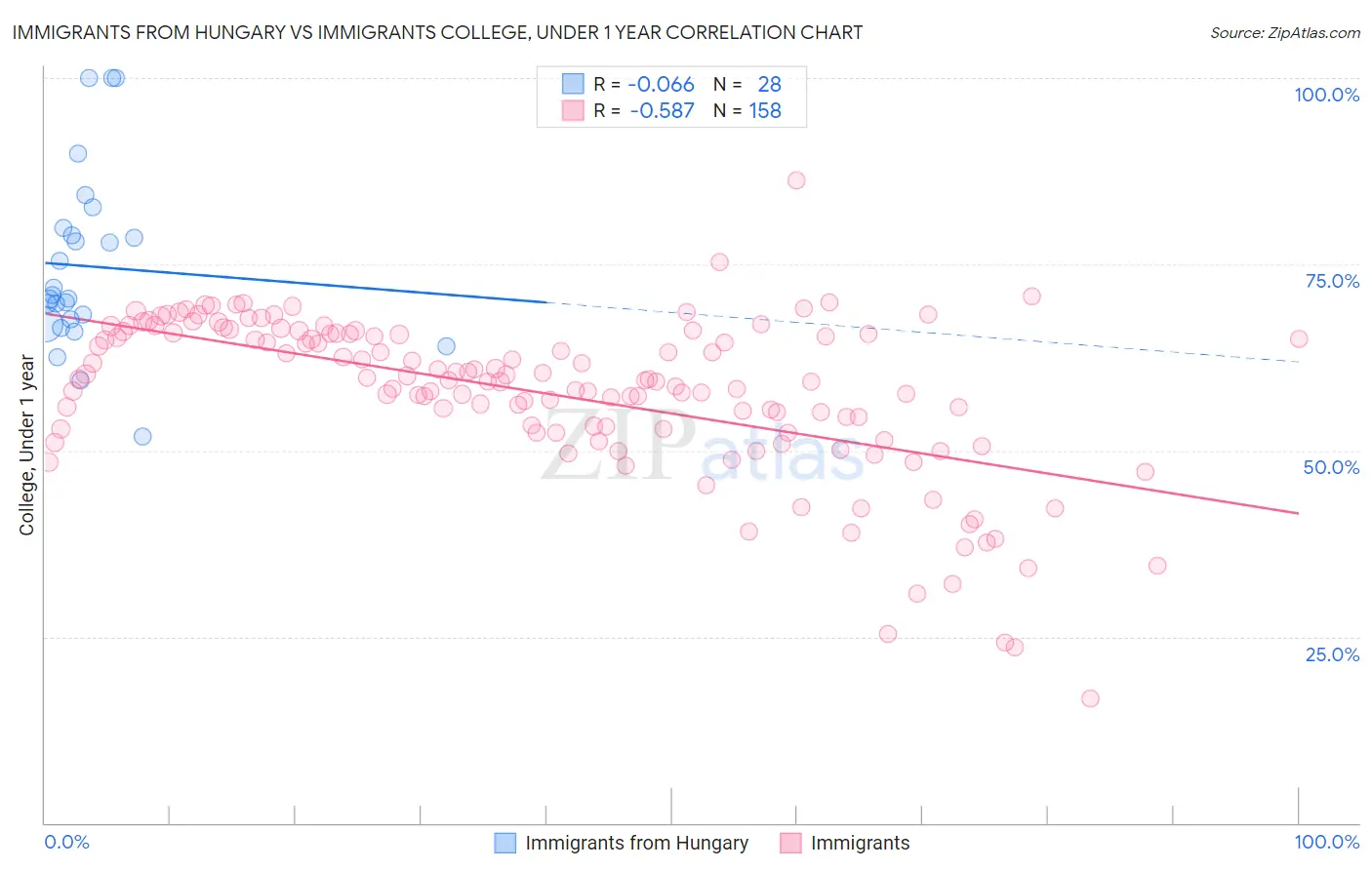 Immigrants from Hungary vs Immigrants College, Under 1 year