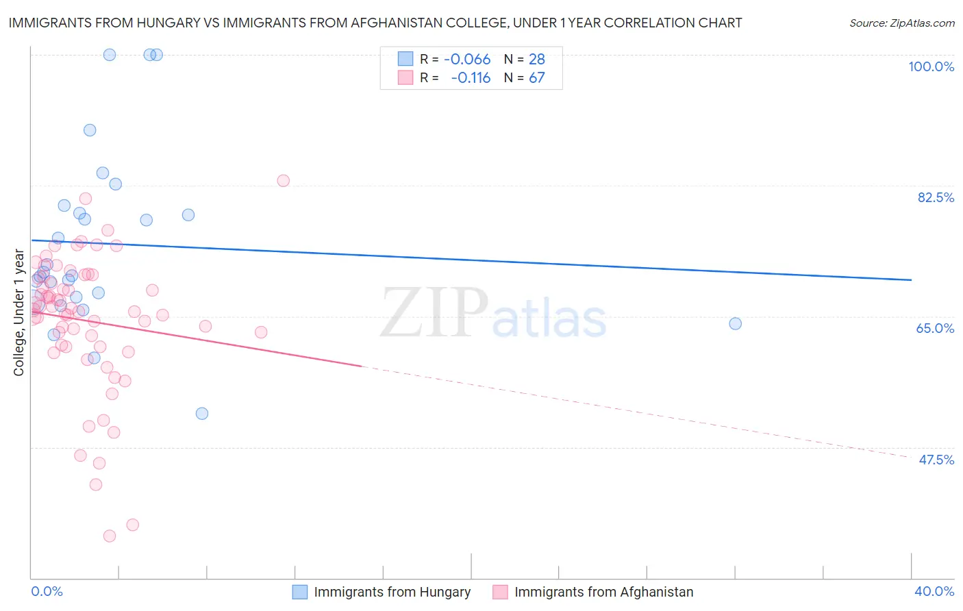 Immigrants from Hungary vs Immigrants from Afghanistan College, Under 1 year