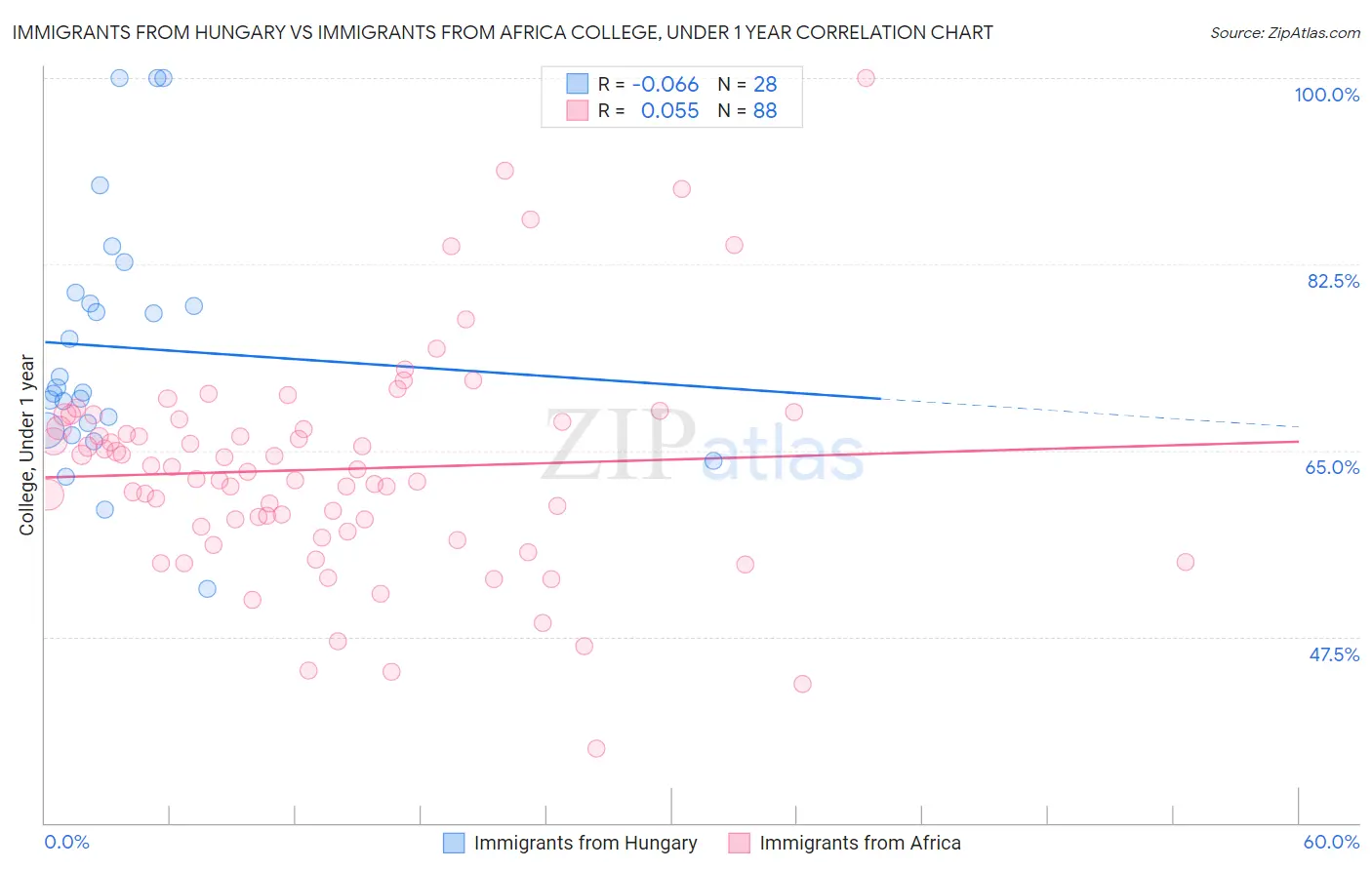 Immigrants from Hungary vs Immigrants from Africa College, Under 1 year