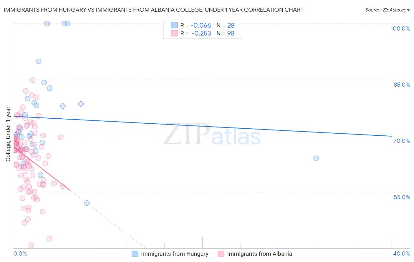 Immigrants from Hungary vs Immigrants from Albania College, Under 1 year