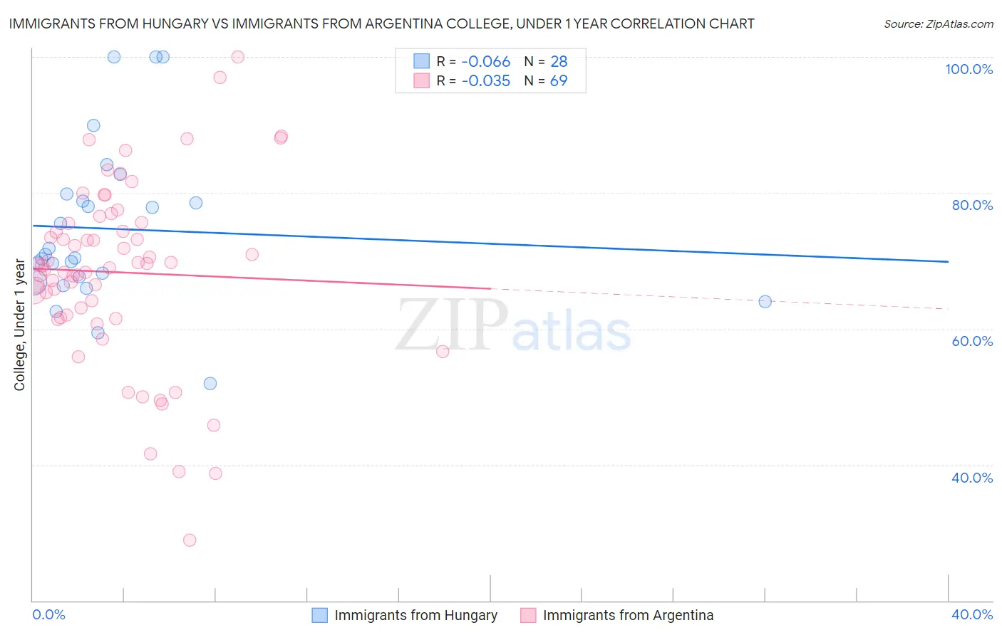 Immigrants from Hungary vs Immigrants from Argentina College, Under 1 year