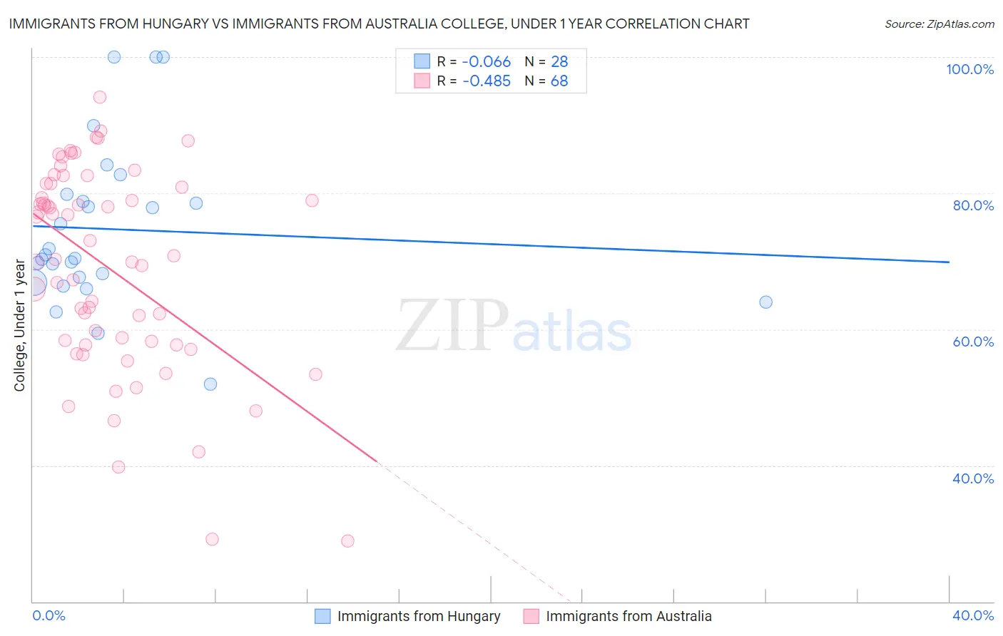 Immigrants from Hungary vs Immigrants from Australia College, Under 1 year