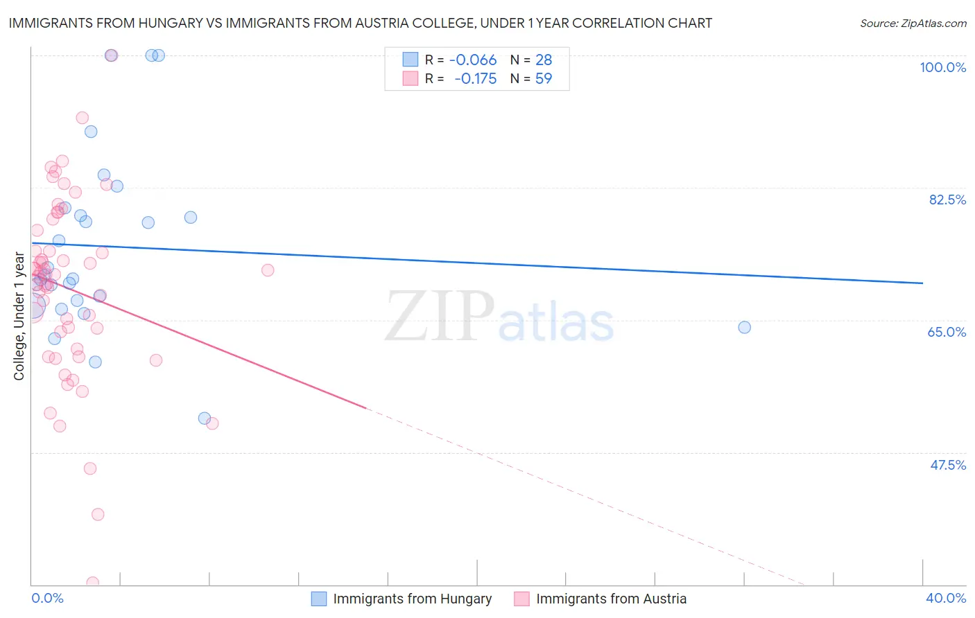 Immigrants from Hungary vs Immigrants from Austria College, Under 1 year