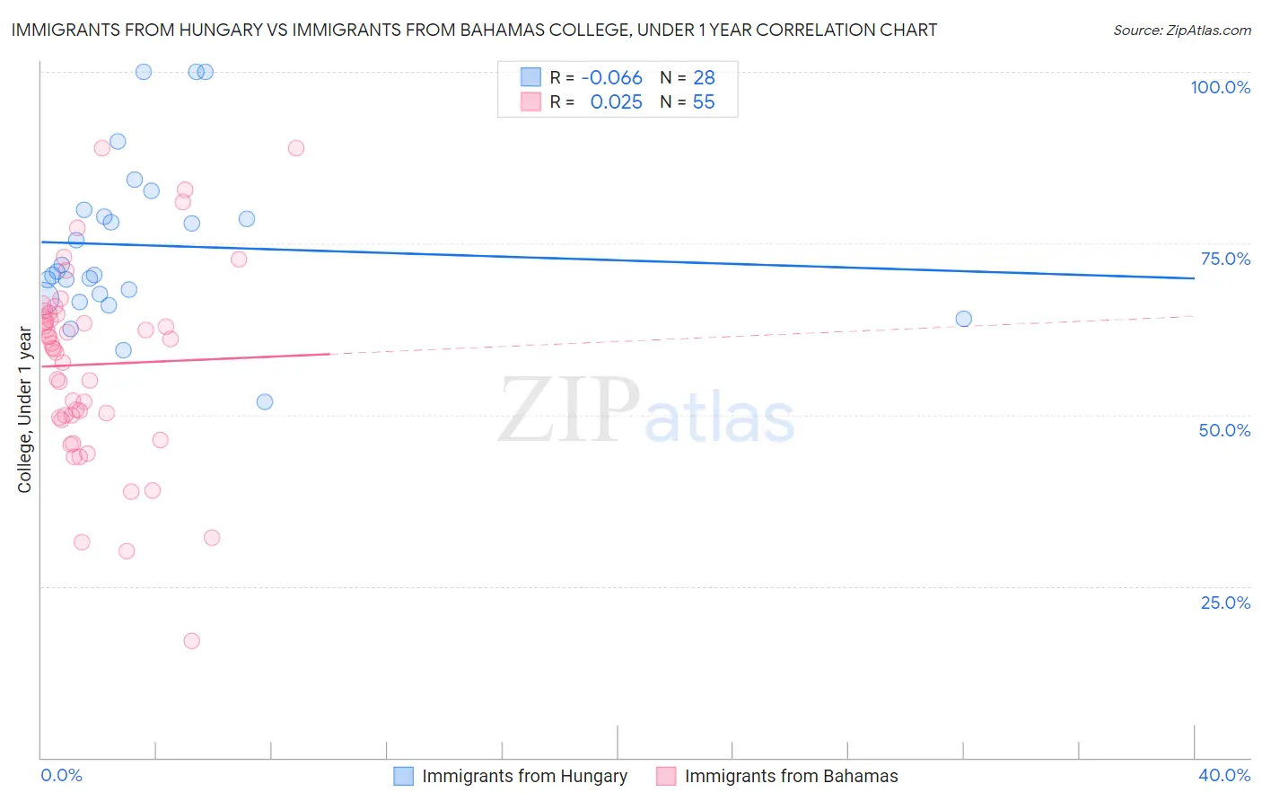 Immigrants from Hungary vs Immigrants from Bahamas College, Under 1 year