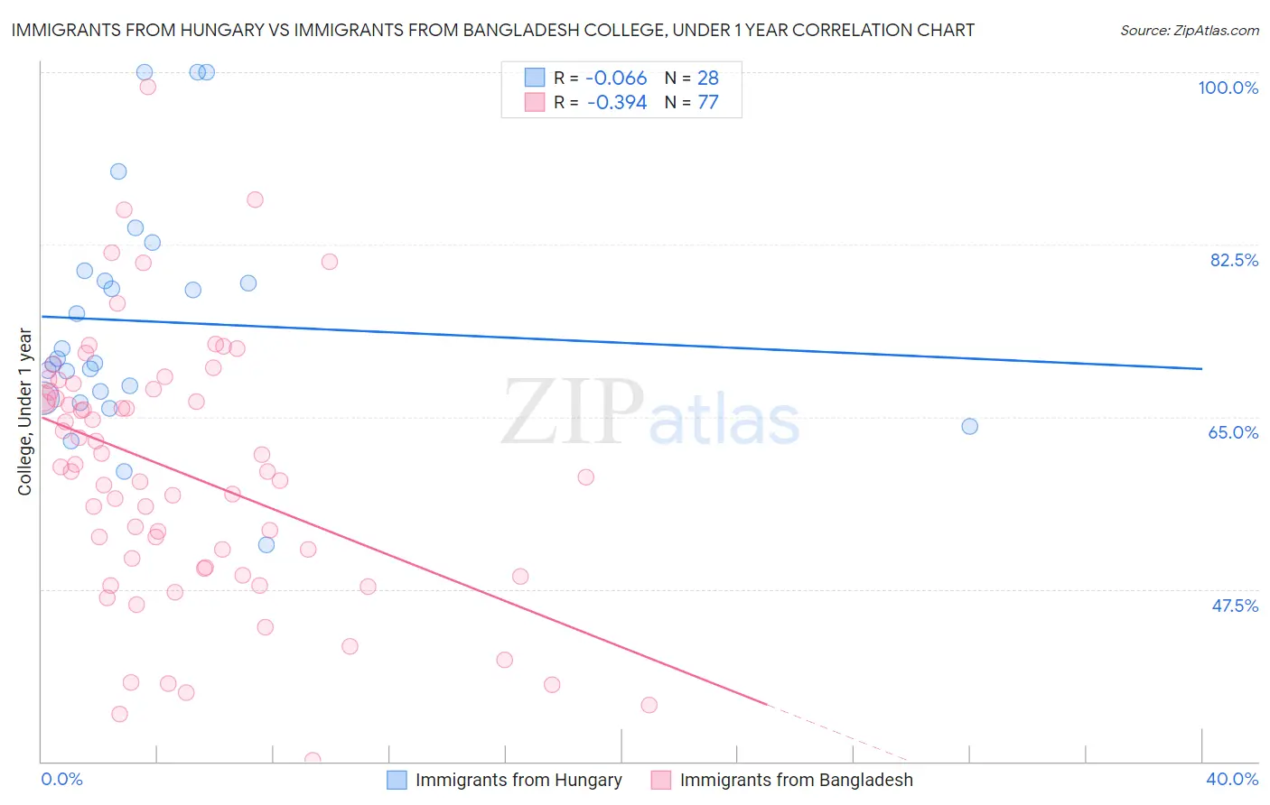 Immigrants from Hungary vs Immigrants from Bangladesh College, Under 1 year