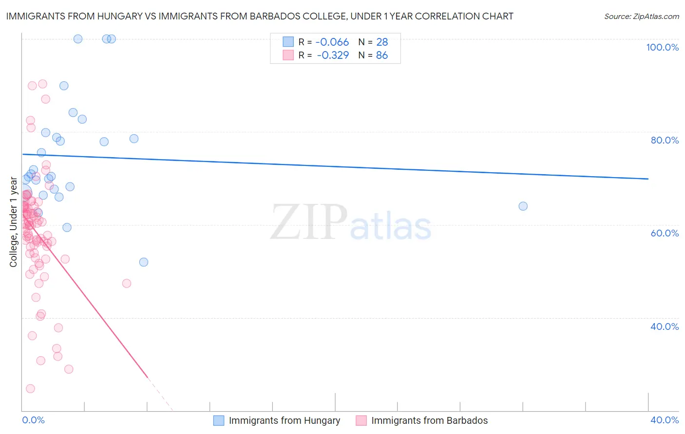 Immigrants from Hungary vs Immigrants from Barbados College, Under 1 year