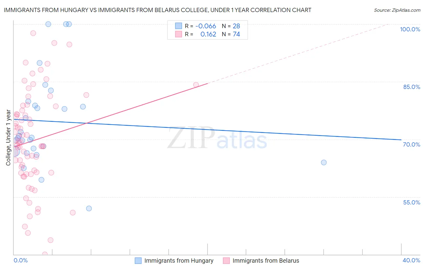 Immigrants from Hungary vs Immigrants from Belarus College, Under 1 year