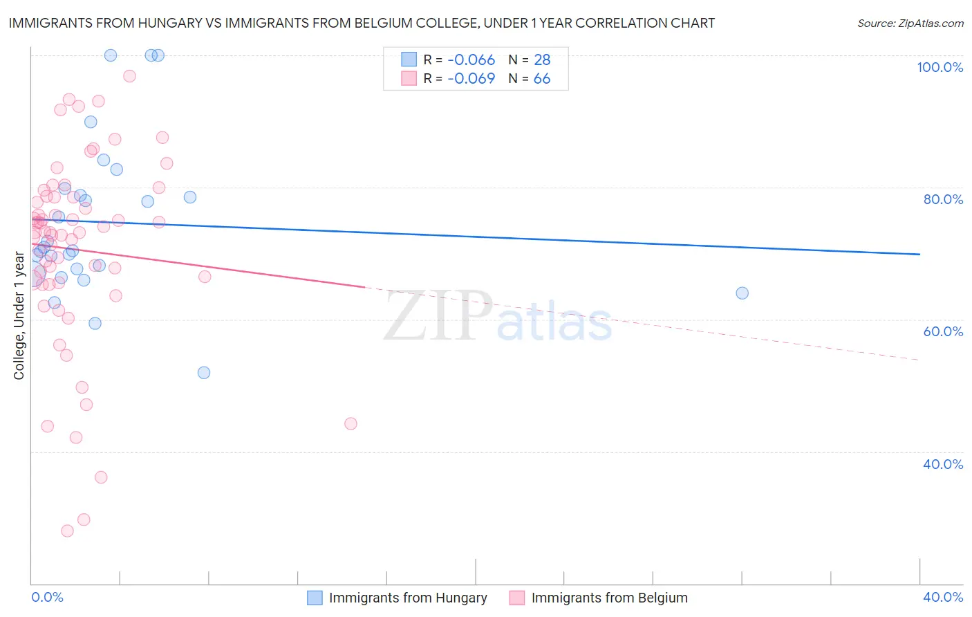 Immigrants from Hungary vs Immigrants from Belgium College, Under 1 year