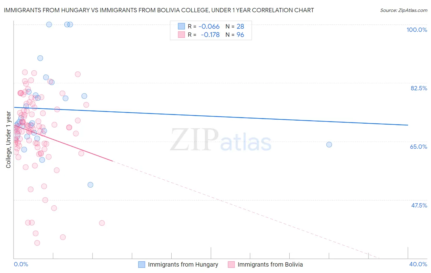 Immigrants from Hungary vs Immigrants from Bolivia College, Under 1 year