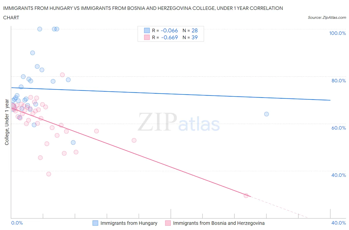 Immigrants from Hungary vs Immigrants from Bosnia and Herzegovina College, Under 1 year