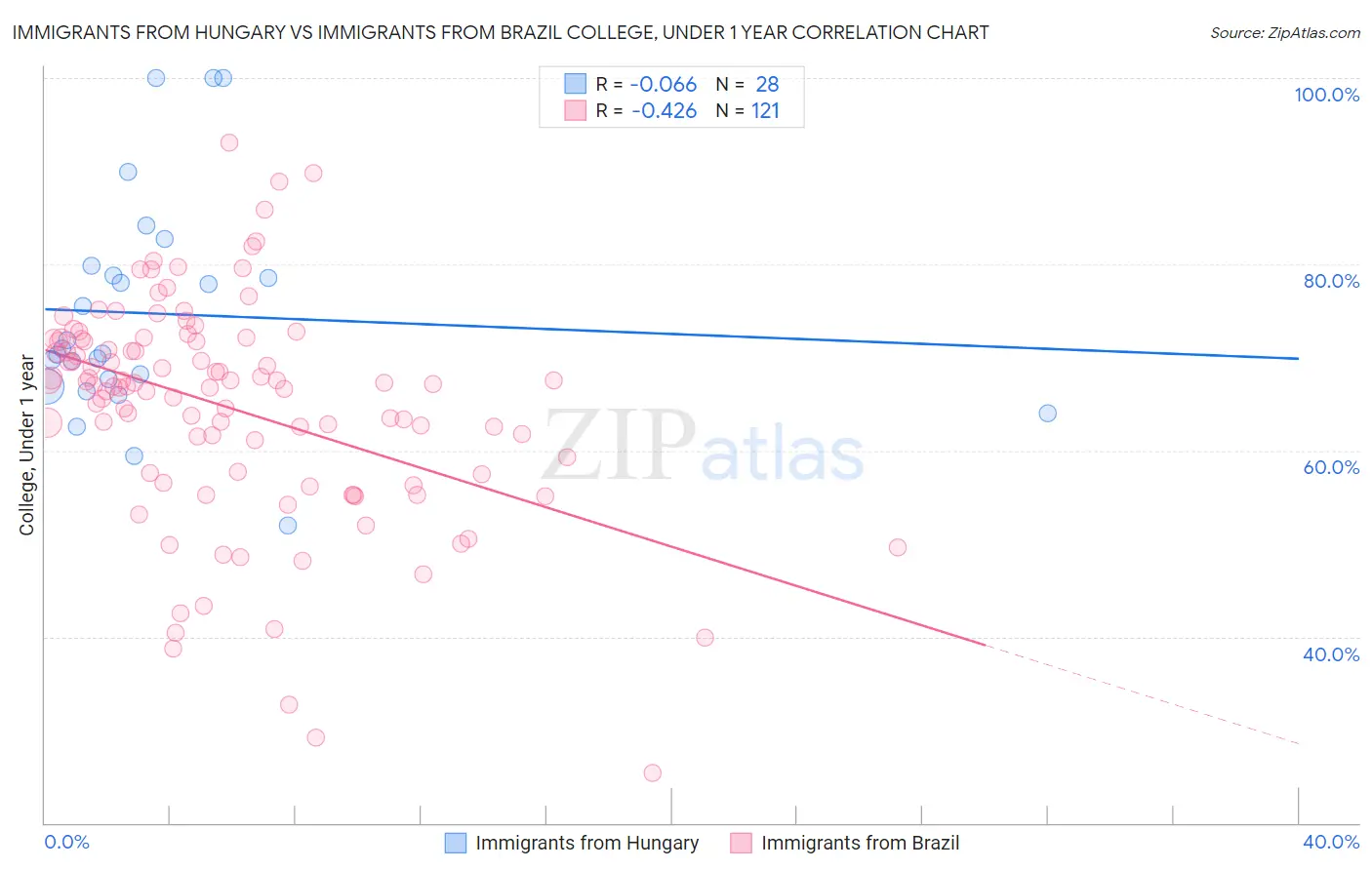 Immigrants from Hungary vs Immigrants from Brazil College, Under 1 year
