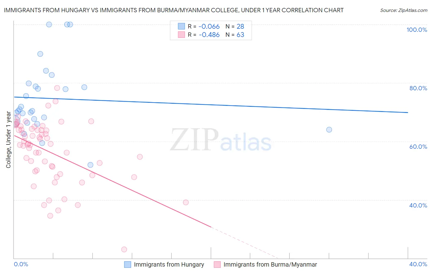 Immigrants from Hungary vs Immigrants from Burma/Myanmar College, Under 1 year