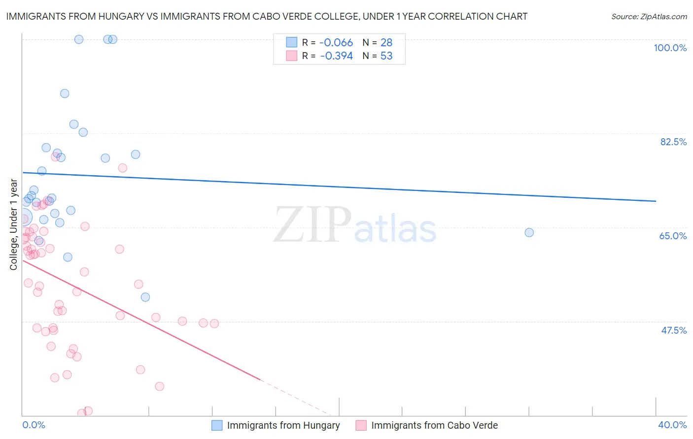 Immigrants from Hungary vs Immigrants from Cabo Verde College, Under 1 year