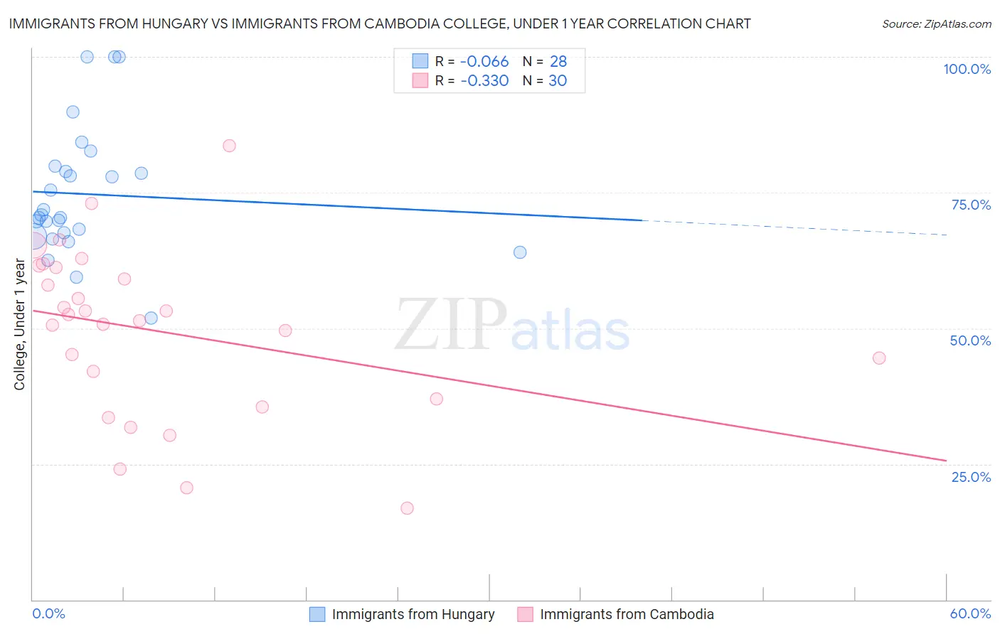 Immigrants from Hungary vs Immigrants from Cambodia College, Under 1 year