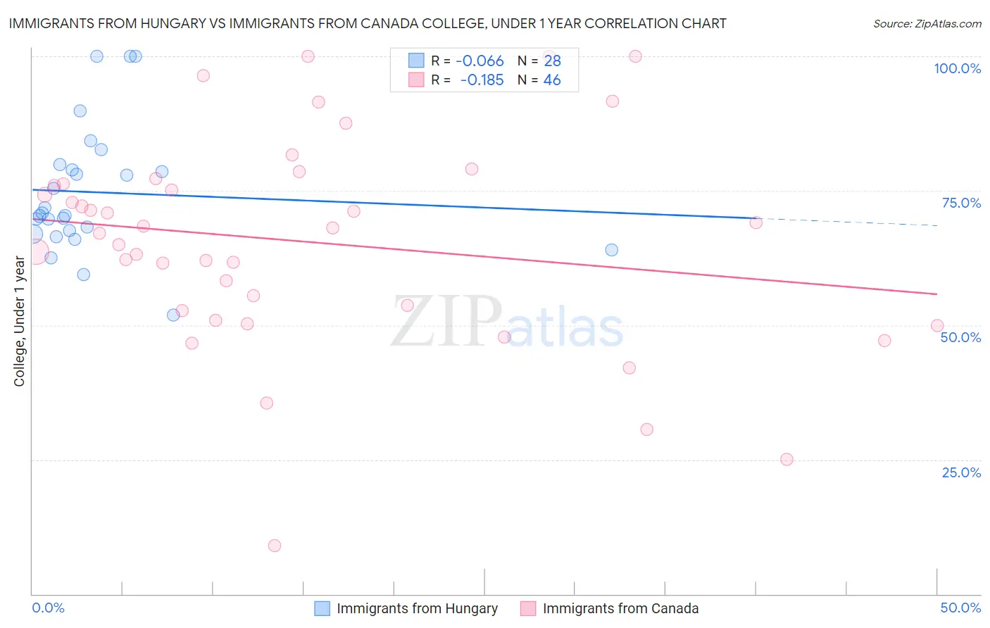 Immigrants from Hungary vs Immigrants from Canada College, Under 1 year