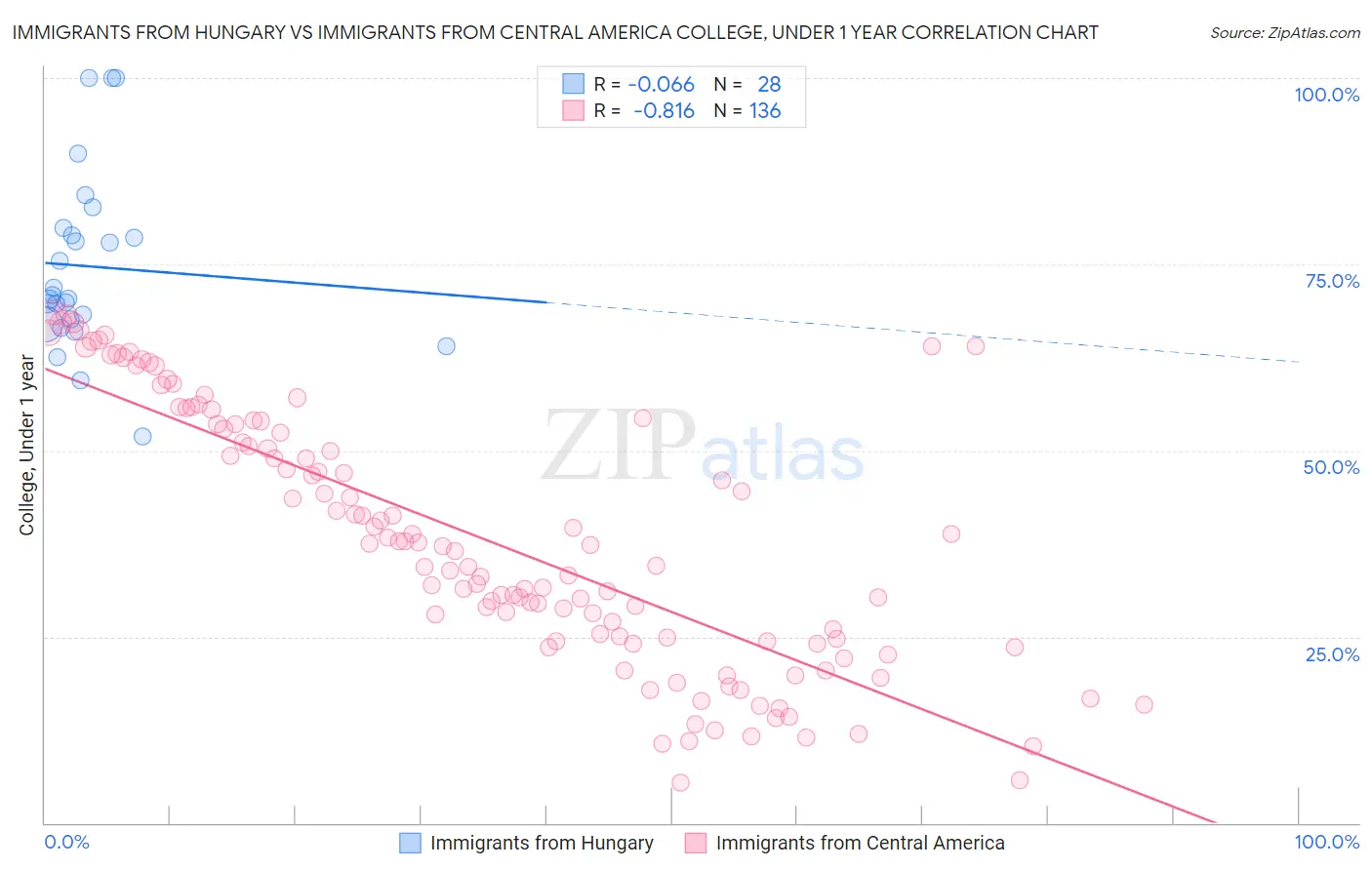 Immigrants from Hungary vs Immigrants from Central America College, Under 1 year