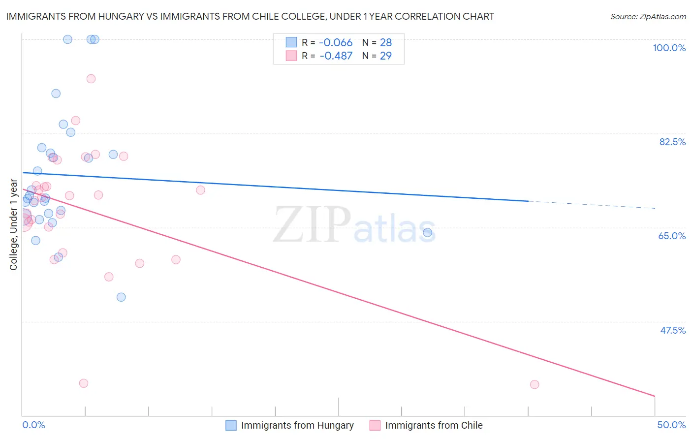 Immigrants from Hungary vs Immigrants from Chile College, Under 1 year