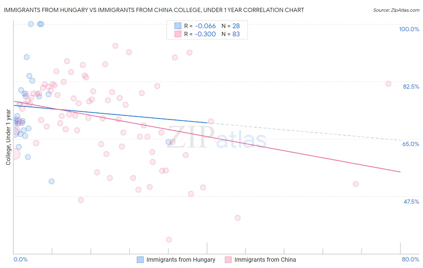 Immigrants from Hungary vs Immigrants from China College, Under 1 year