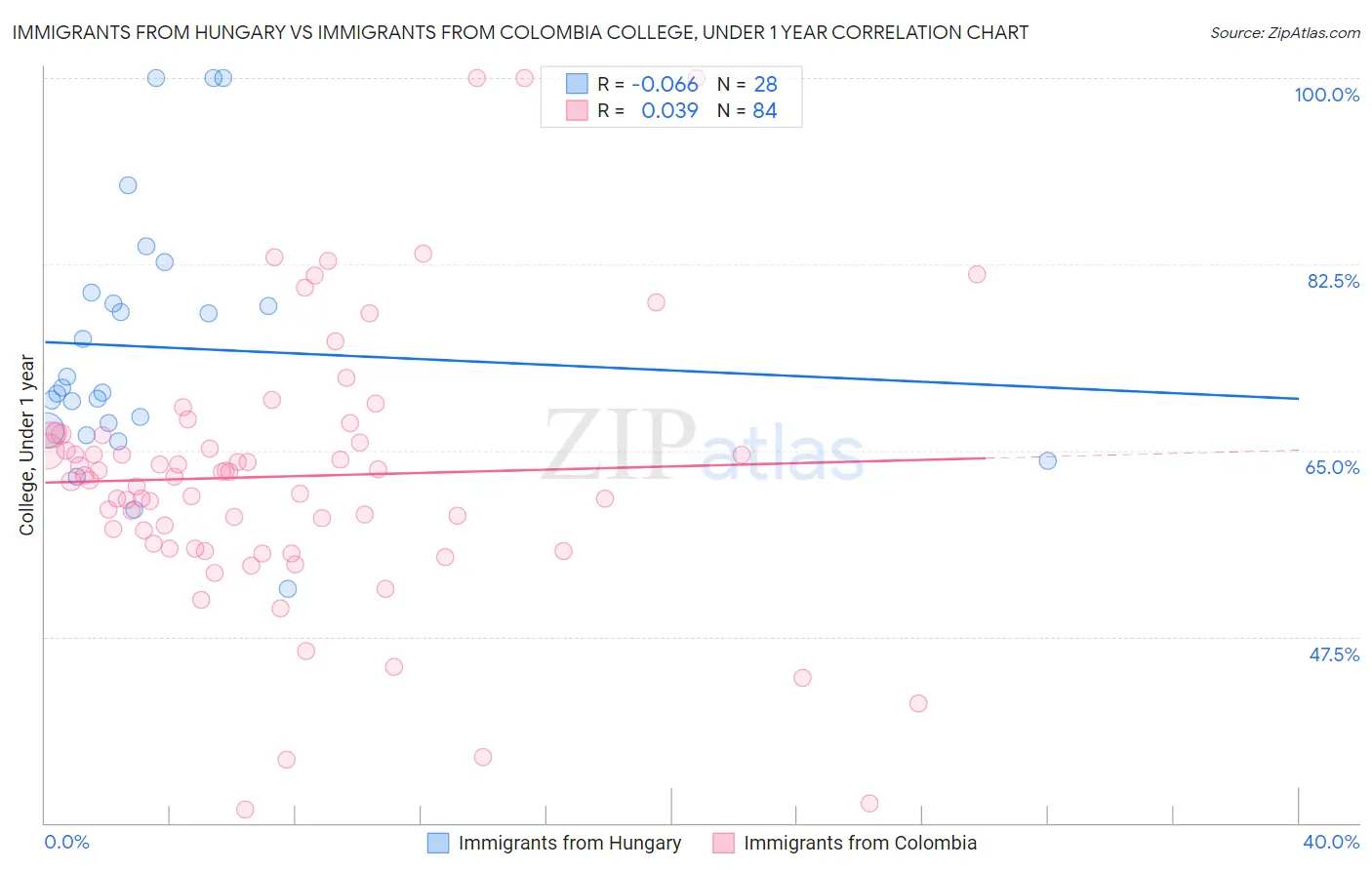 Immigrants from Hungary vs Immigrants from Colombia College, Under 1 year