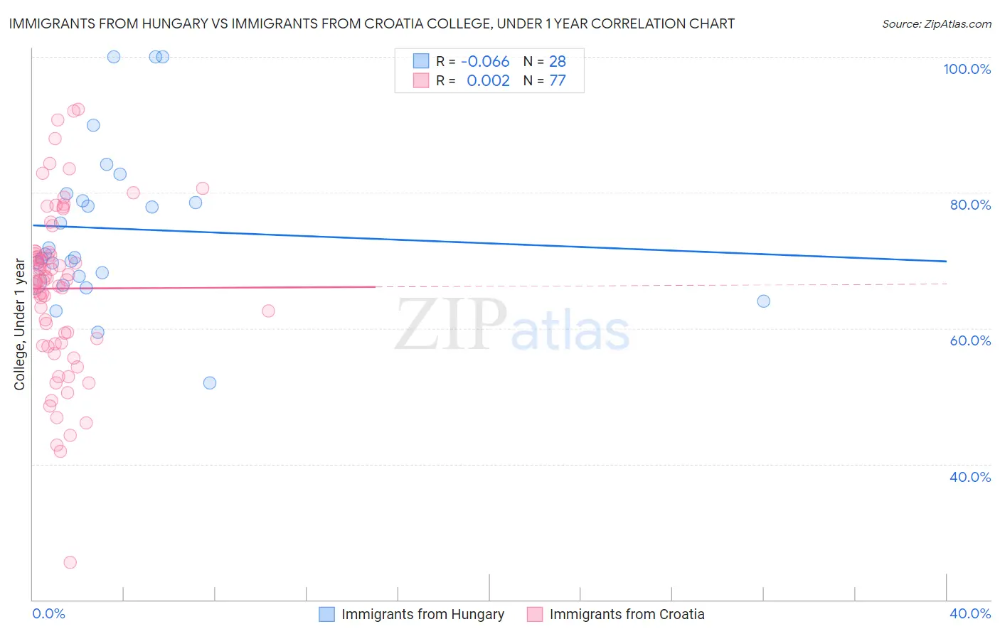 Immigrants from Hungary vs Immigrants from Croatia College, Under 1 year