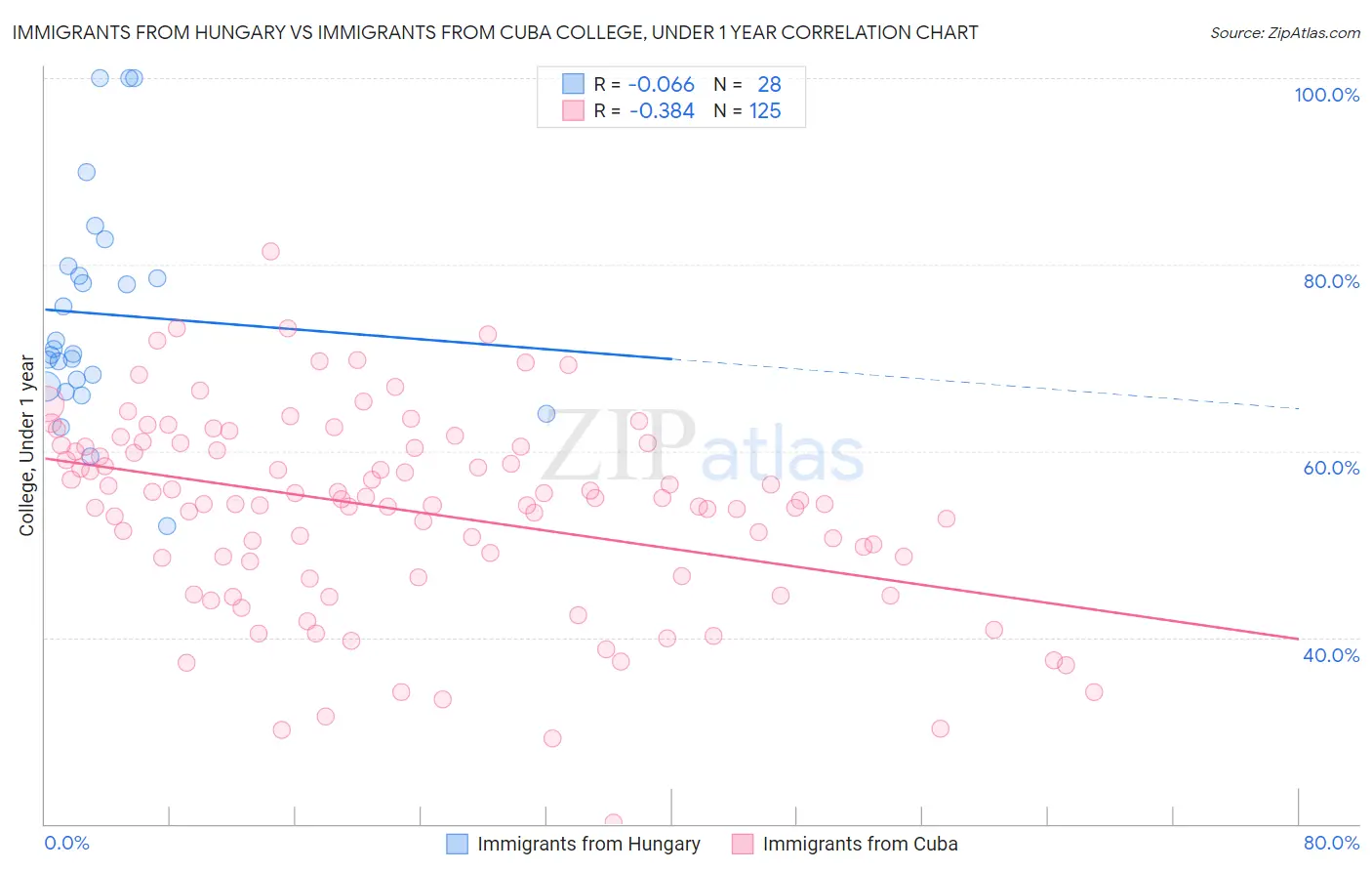 Immigrants from Hungary vs Immigrants from Cuba College, Under 1 year