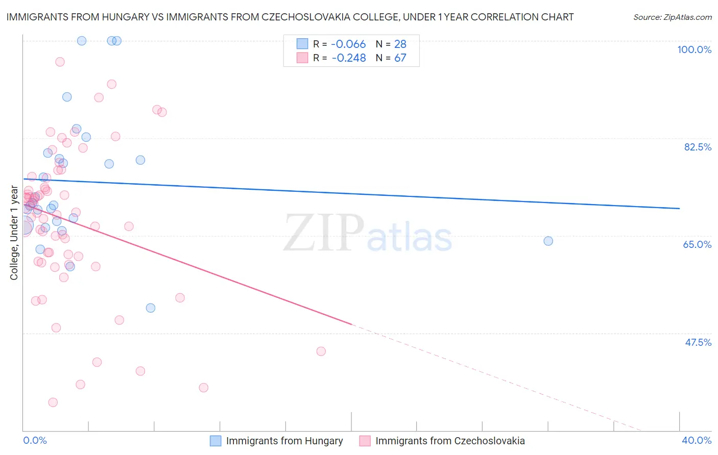 Immigrants from Hungary vs Immigrants from Czechoslovakia College, Under 1 year