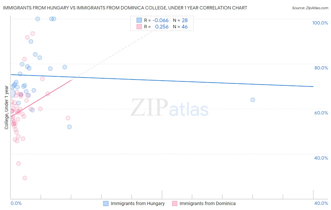 Immigrants from Hungary vs Immigrants from Dominica College, Under 1 year