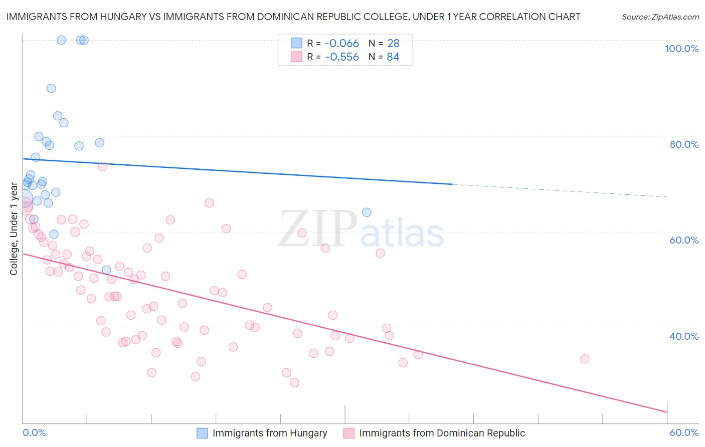 Immigrants from Hungary vs Immigrants from Dominican Republic College, Under 1 year