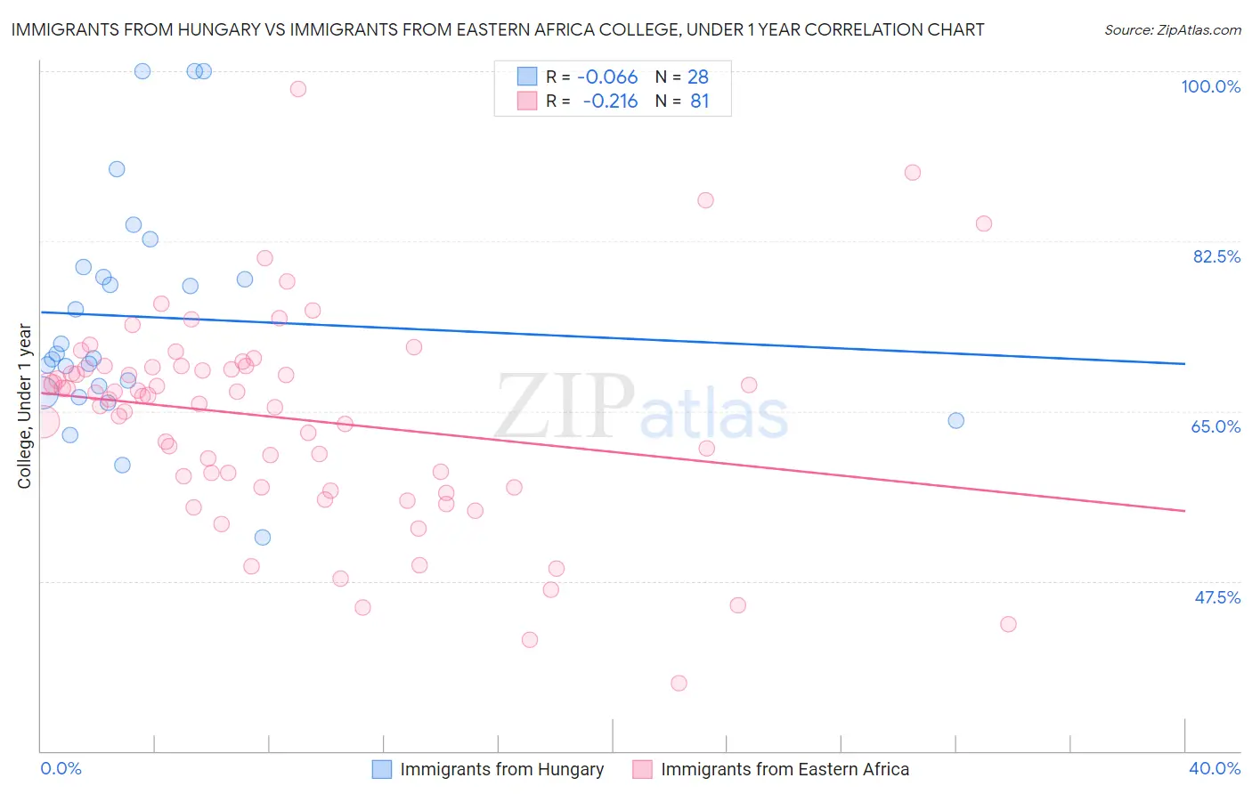Immigrants from Hungary vs Immigrants from Eastern Africa College, Under 1 year