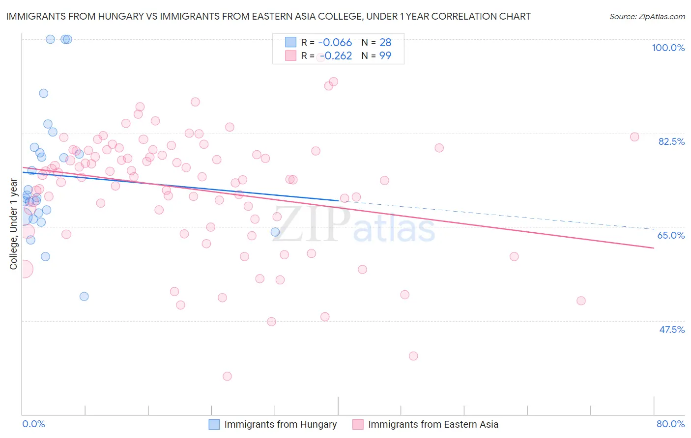 Immigrants from Hungary vs Immigrants from Eastern Asia College, Under 1 year