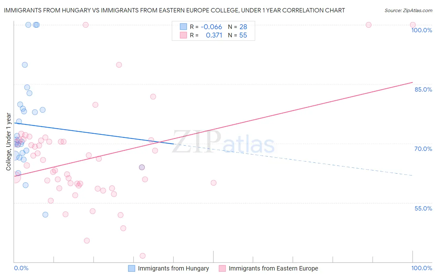 Immigrants from Hungary vs Immigrants from Eastern Europe College, Under 1 year