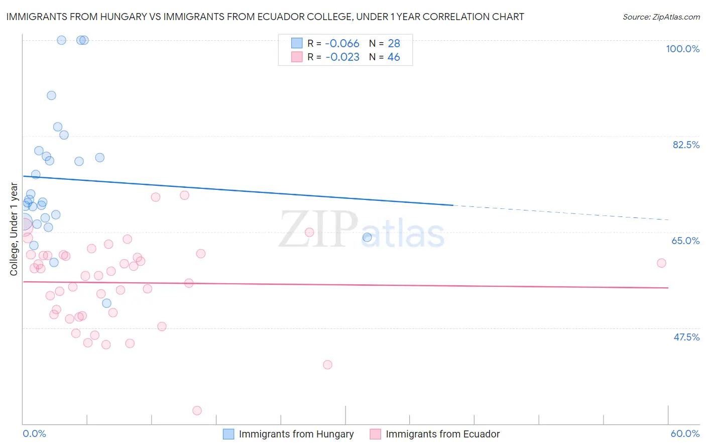 Immigrants from Hungary vs Immigrants from Ecuador College, Under 1 year