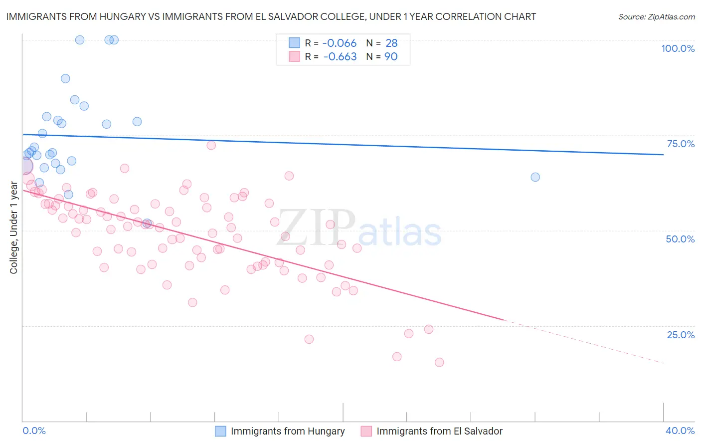 Immigrants from Hungary vs Immigrants from El Salvador College, Under 1 year