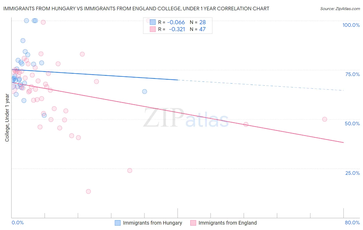 Immigrants from Hungary vs Immigrants from England College, Under 1 year