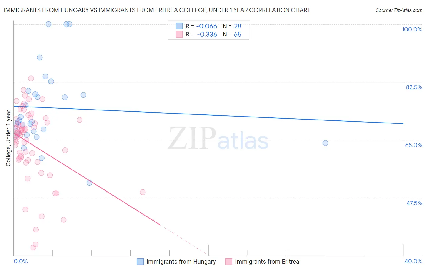 Immigrants from Hungary vs Immigrants from Eritrea College, Under 1 year