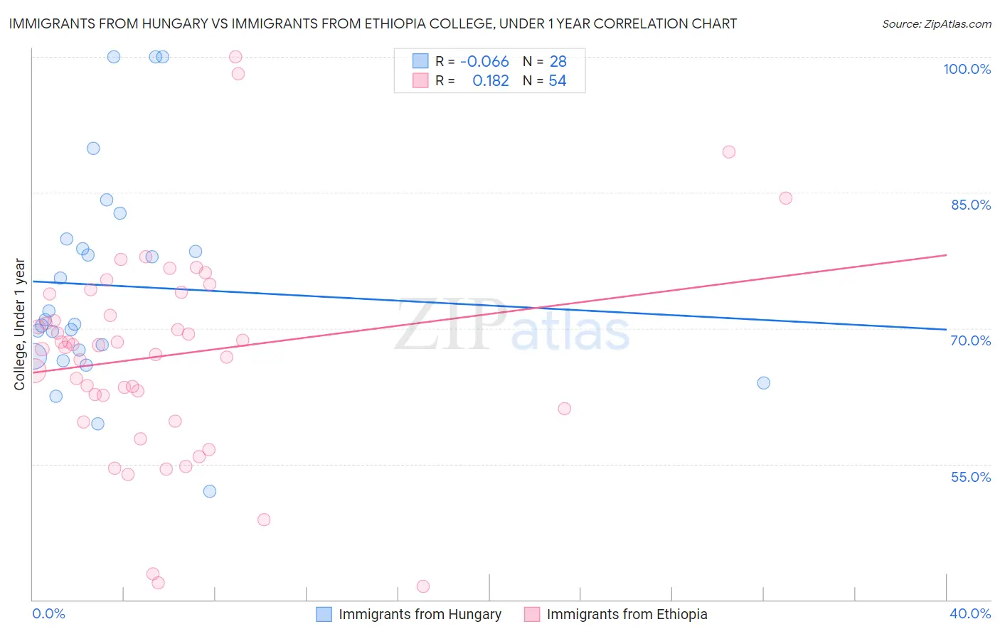 Immigrants from Hungary vs Immigrants from Ethiopia College, Under 1 year