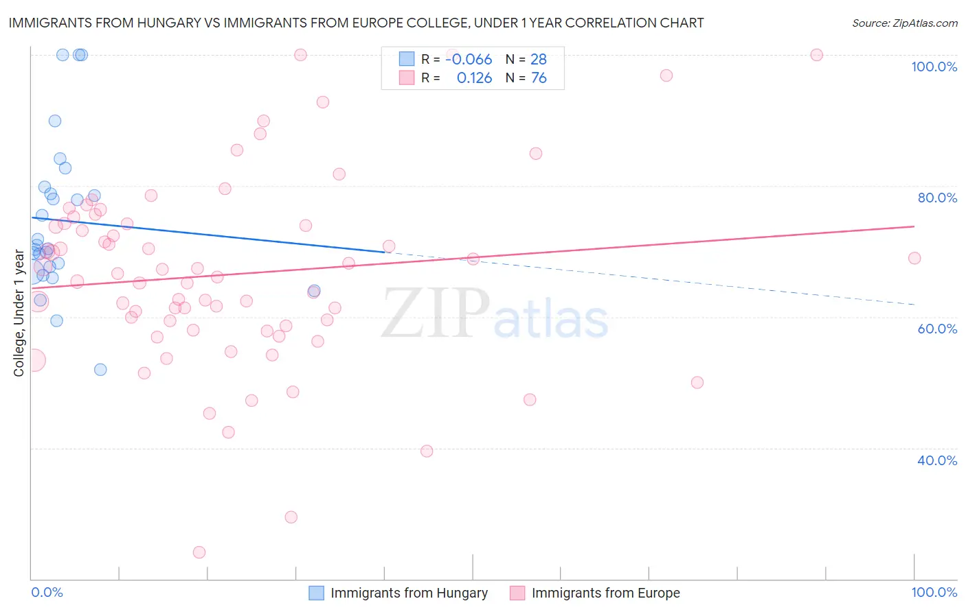 Immigrants from Hungary vs Immigrants from Europe College, Under 1 year